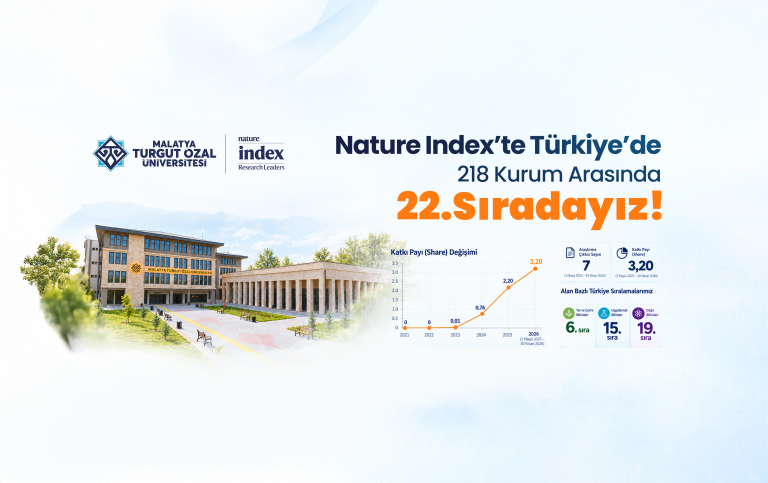 Malatya Turgut Özal Üniversitesi Nature Index’te Türkiye’de 22’nci Sırada